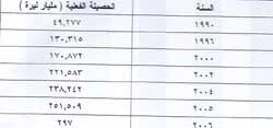 حصيلة قطاع الضرائب والرسوم بما فيها الرسوم الجمركية خلال السنوات 1990- 2006 