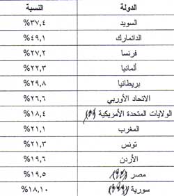 نسبة الحصيلة الضريبية إلى الناتج المحلي الإجمالي 