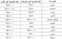 معدلات الضريبة على الدخل