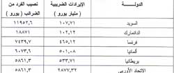 الحصيلة الضريبية ونصيب الفرد من الضرائب 