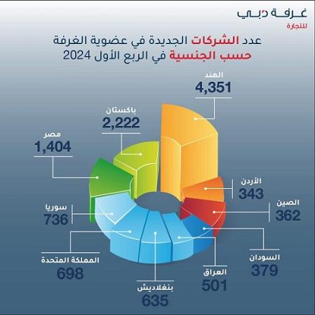 في الربع الأول من عام 2024