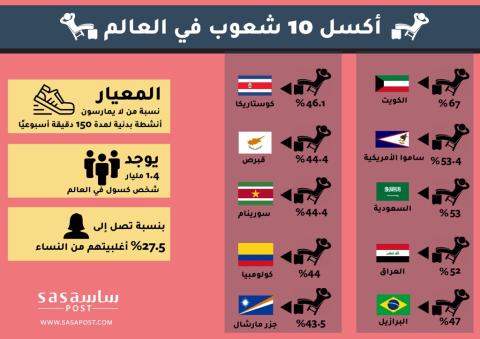  إنفوجرافيك لأكثر 10 شعوب كسلًا في العالم، مصحوب بالنسبة المئوية للكسل التي حصلت عليها كل دولة