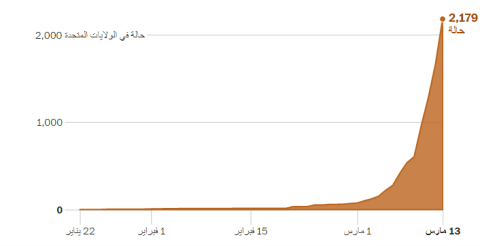  المؤشر لمعرفة عدد الحالات مع مرور الوقت