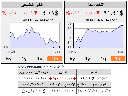 أسعار النفط والغاز الطبيعي خلال شهر واحد