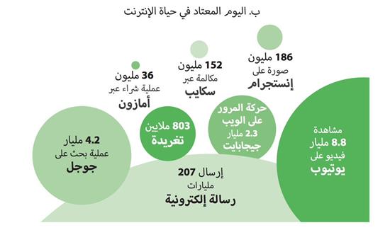 يستعرض التقرير مجموعة من المؤشرات الرقمية لتوضيح مقدار انتشار الإنترنت في العالم