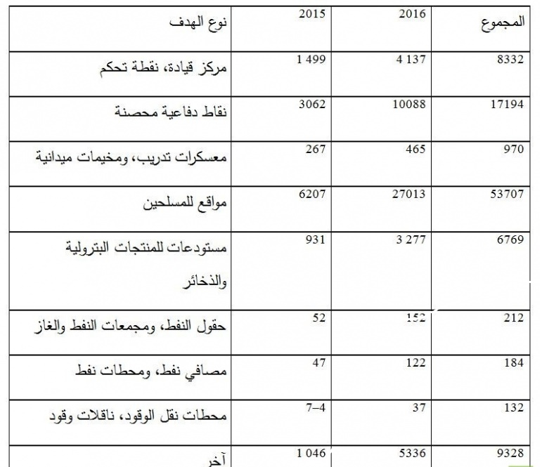 بالأرقام حصاد عامين من المشاركة الروسية في دكّ أعشاش الإرهابيين في سوريا