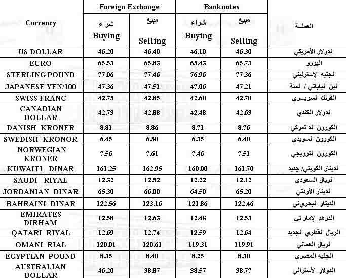 أسعار الصرف اليوم