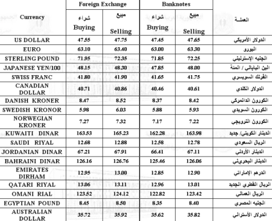 أسعار صرف العملات 