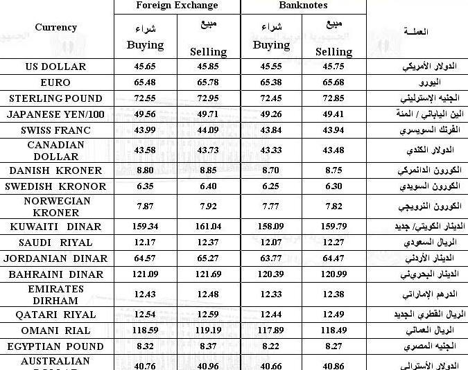 أسعار صرف العملات لليوم الأربعاء