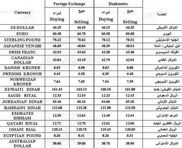 أسعار صرف العملات