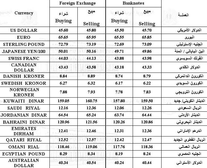 أسعار صرف العملات