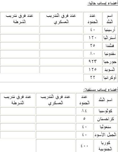 أعضاء إيساف حالياً ومستقبلاً