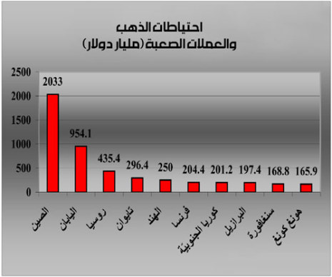 المصدر: cia world factbook