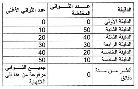 الجدول رقم 2