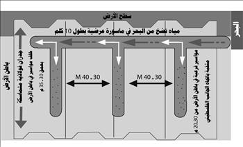 صورة توضيحية لنظام المواسير الذي يتضمنه جدار رفح